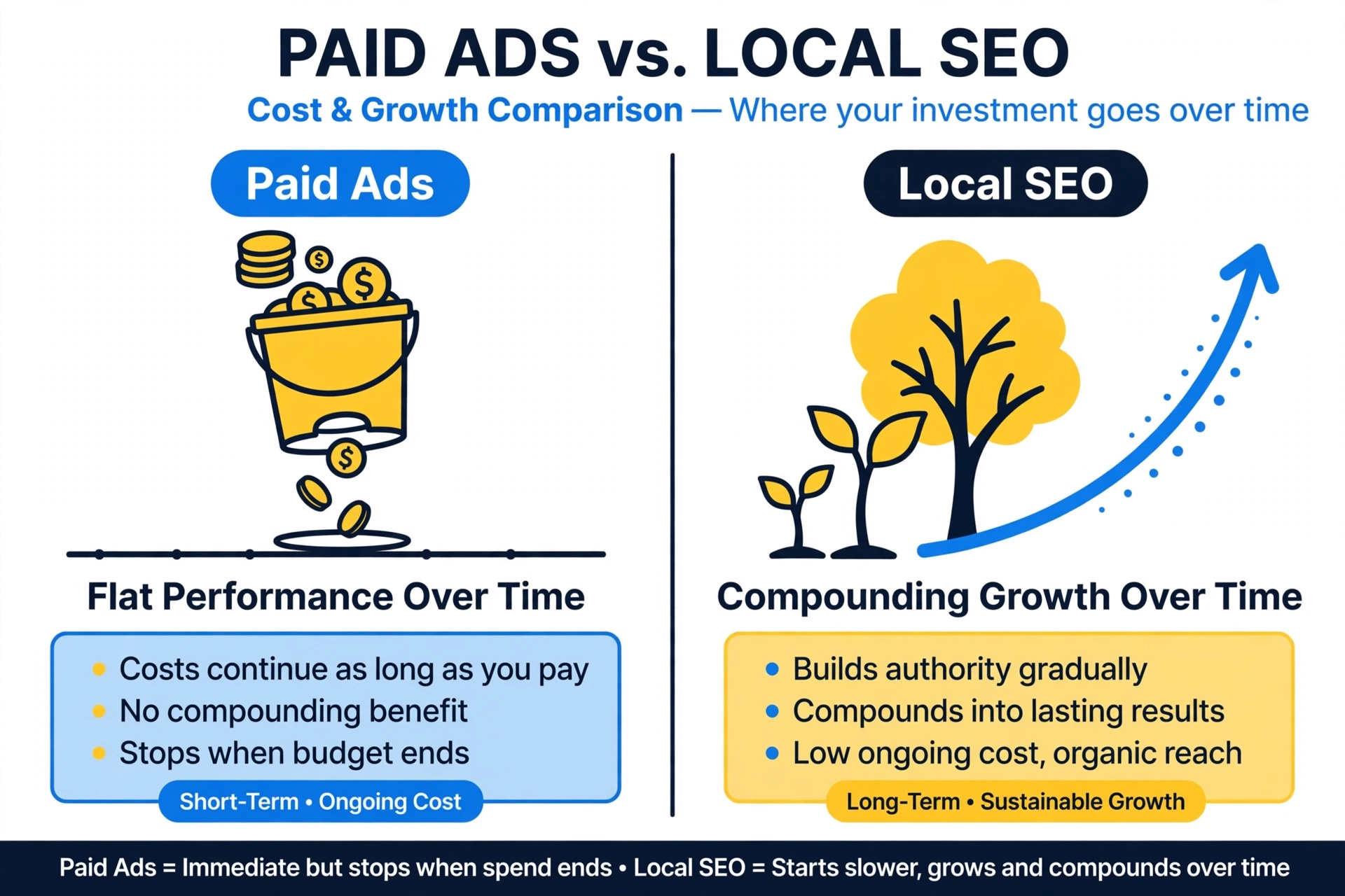Infographic comparing paid ads versus local SEO long term value