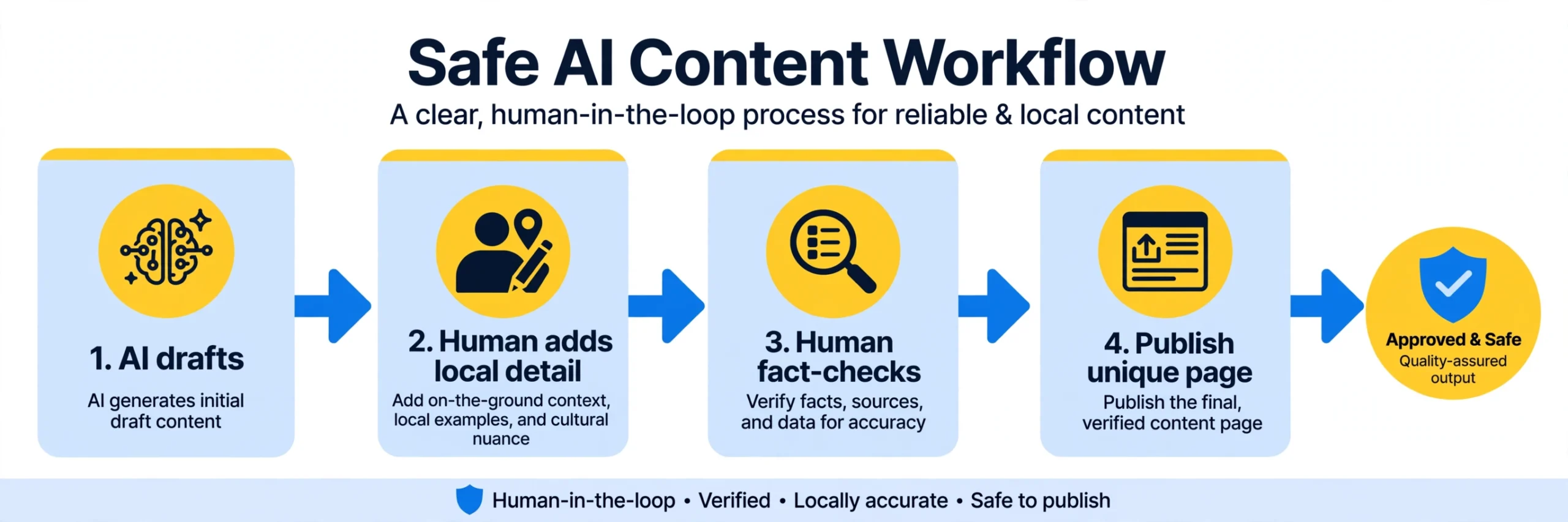 Safe AI content workflow: AI drafts, human adds local detail, human fact-checks, publish