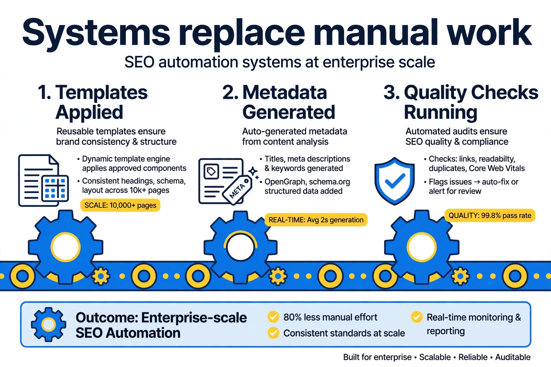 Enterprise SEO automation SEO automation systems processing thousands of webpages