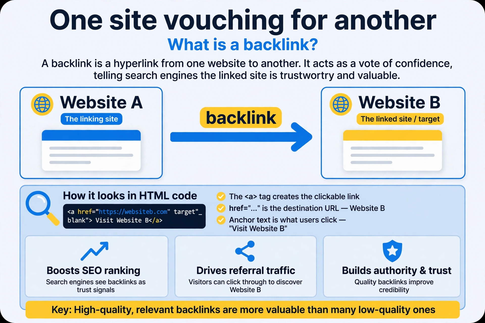 What is a backlink Diagram showing what a backlink is: one website linking to another
