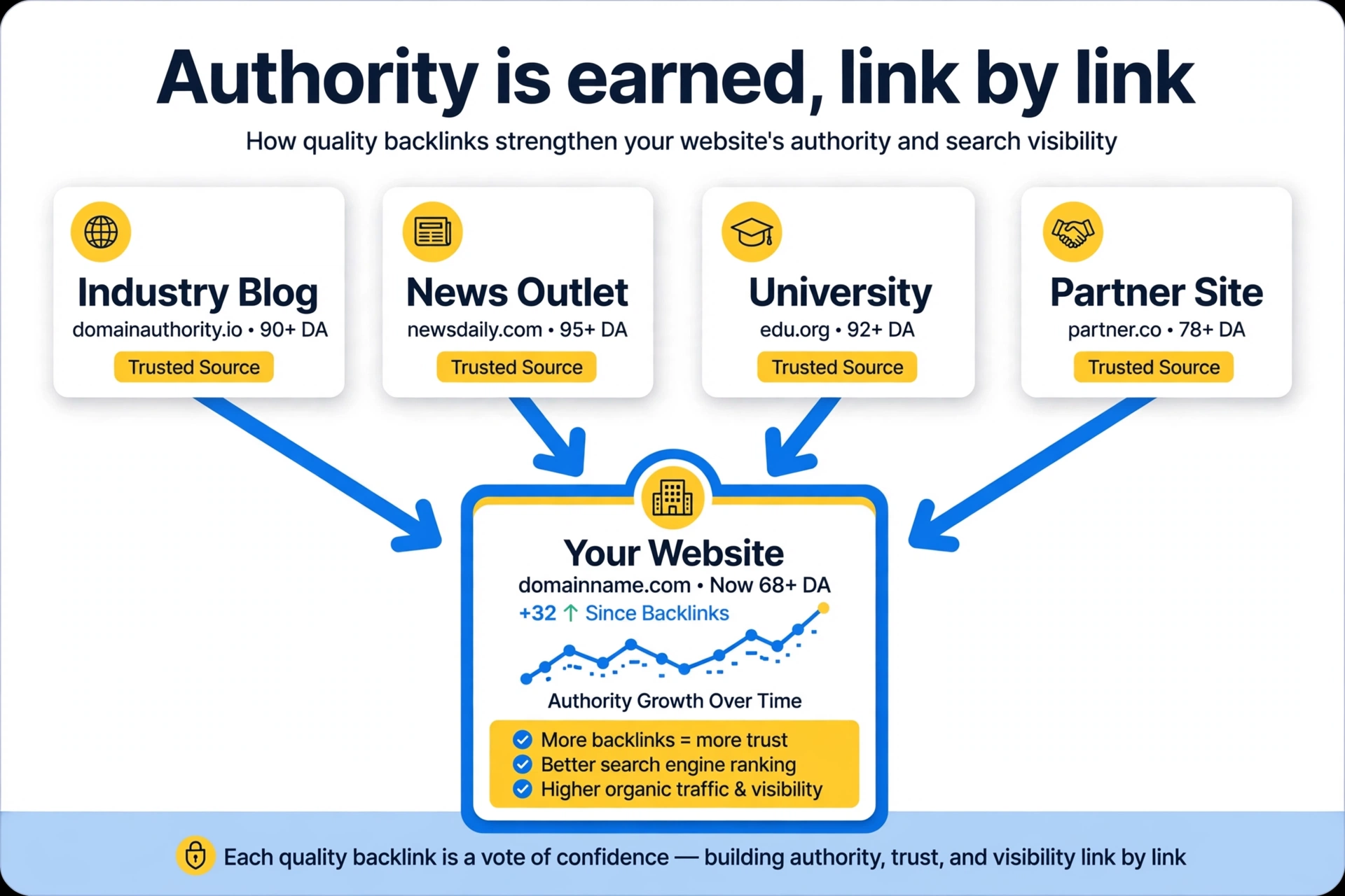 Build authority with quality backlinks Backlinks from trusted websites building authority for a central website
