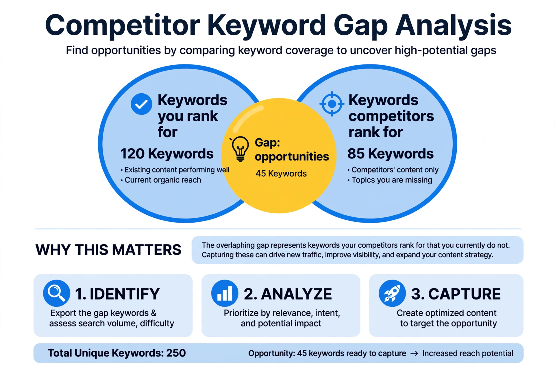 Competitor keyword gap analysis Venn diagram showing keyword gap between your rankings and competitors rankings