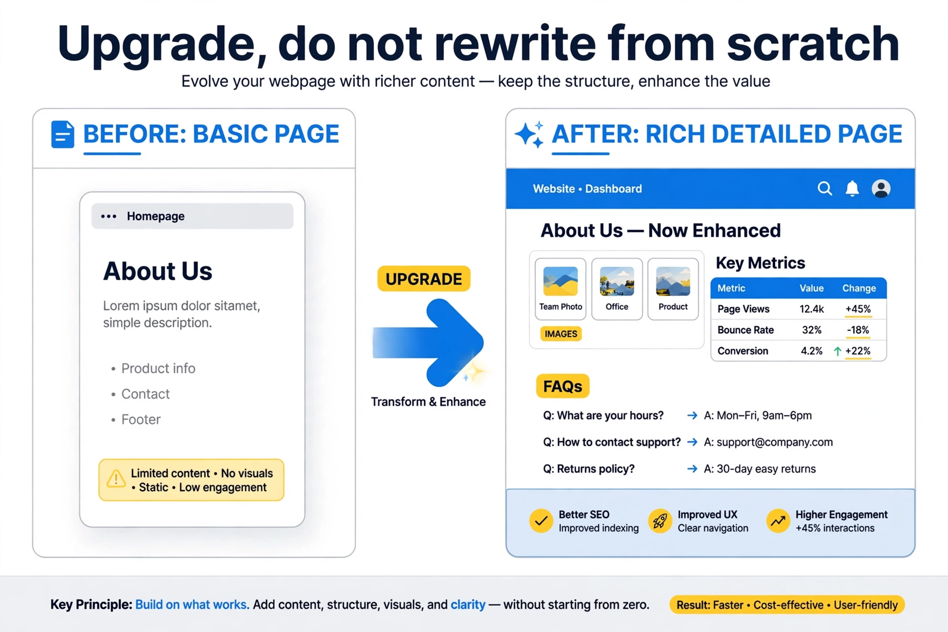 Thin webpage being upgraded into a rich detailed page with images and FAQs