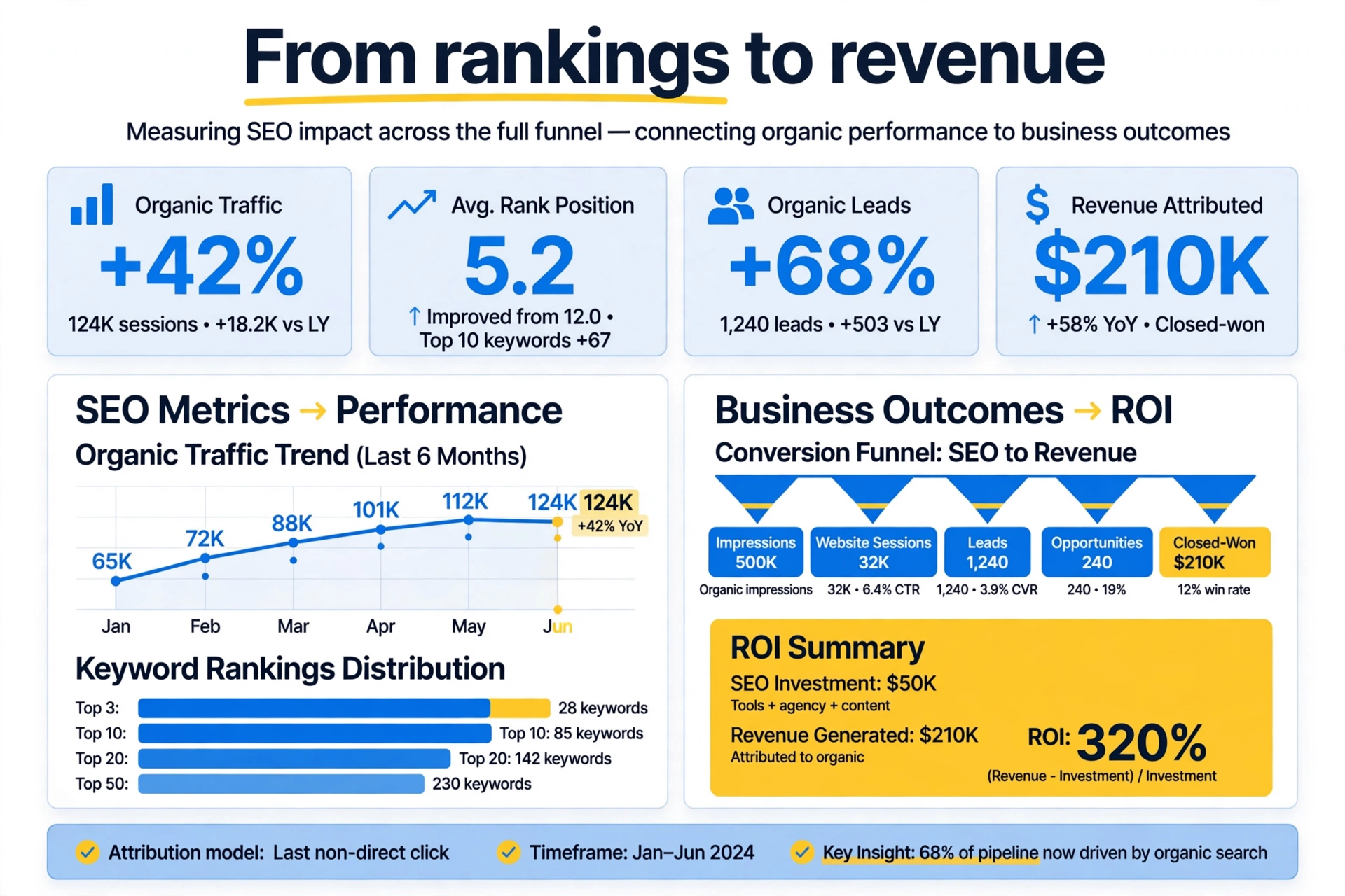 Measure enterprise SEO ROI Enterprise SEO ROI dashboard connecting rankings to revenue