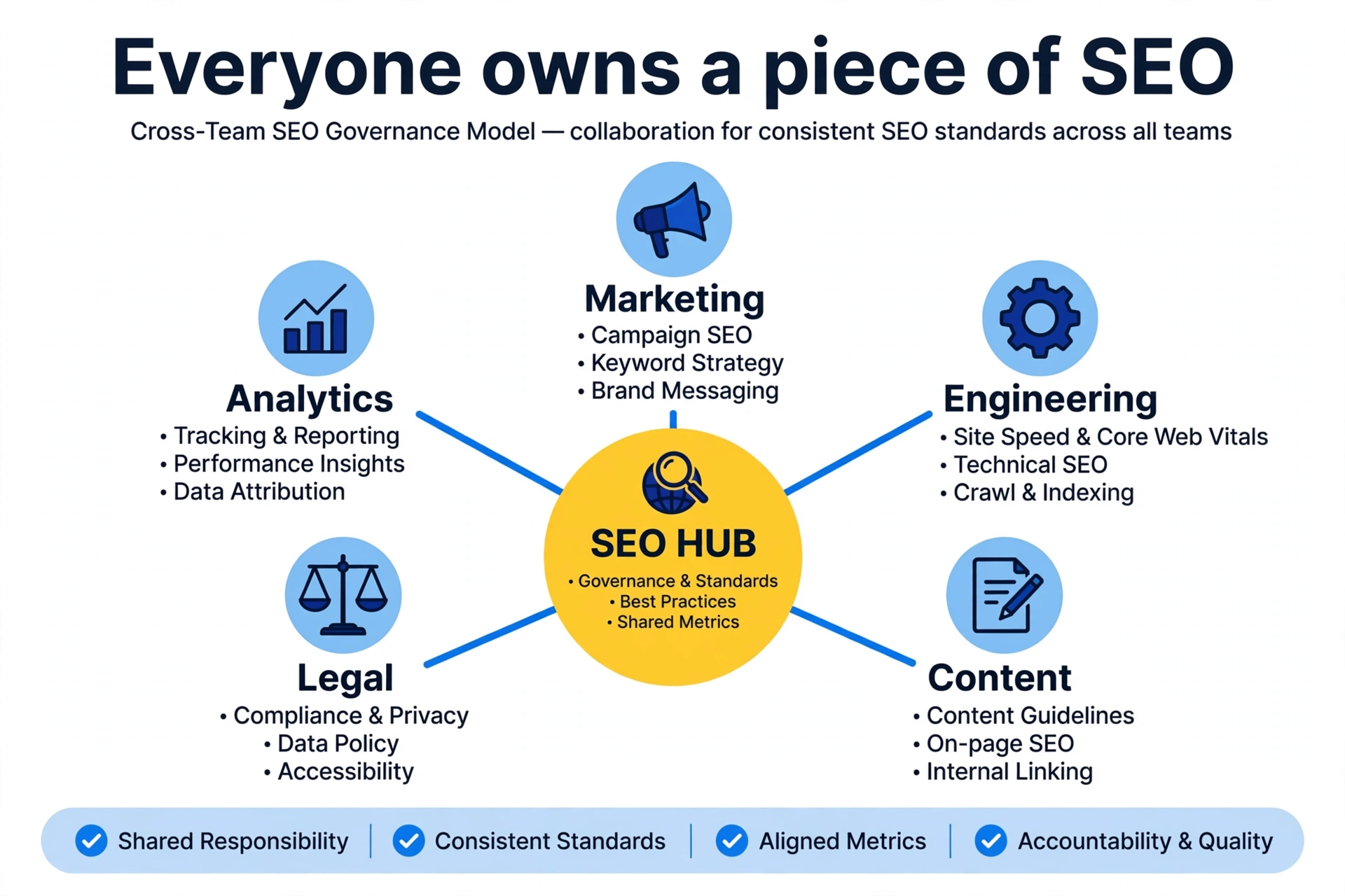 Enterprise SEO governance Cross-team SEO governance with marketing engineering content legal and analytics