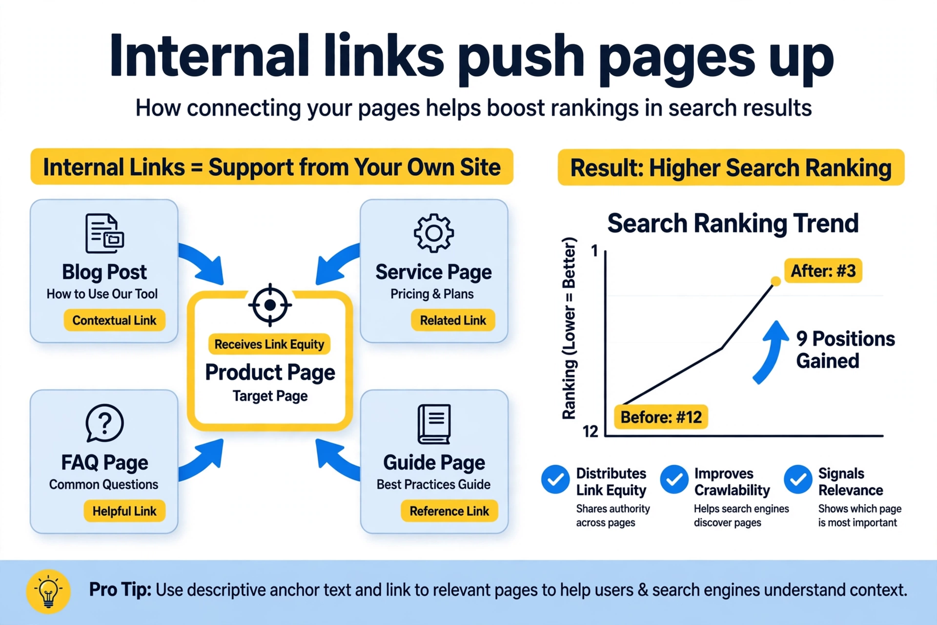 Internal links from multiple pages pushing one target page up the rankings