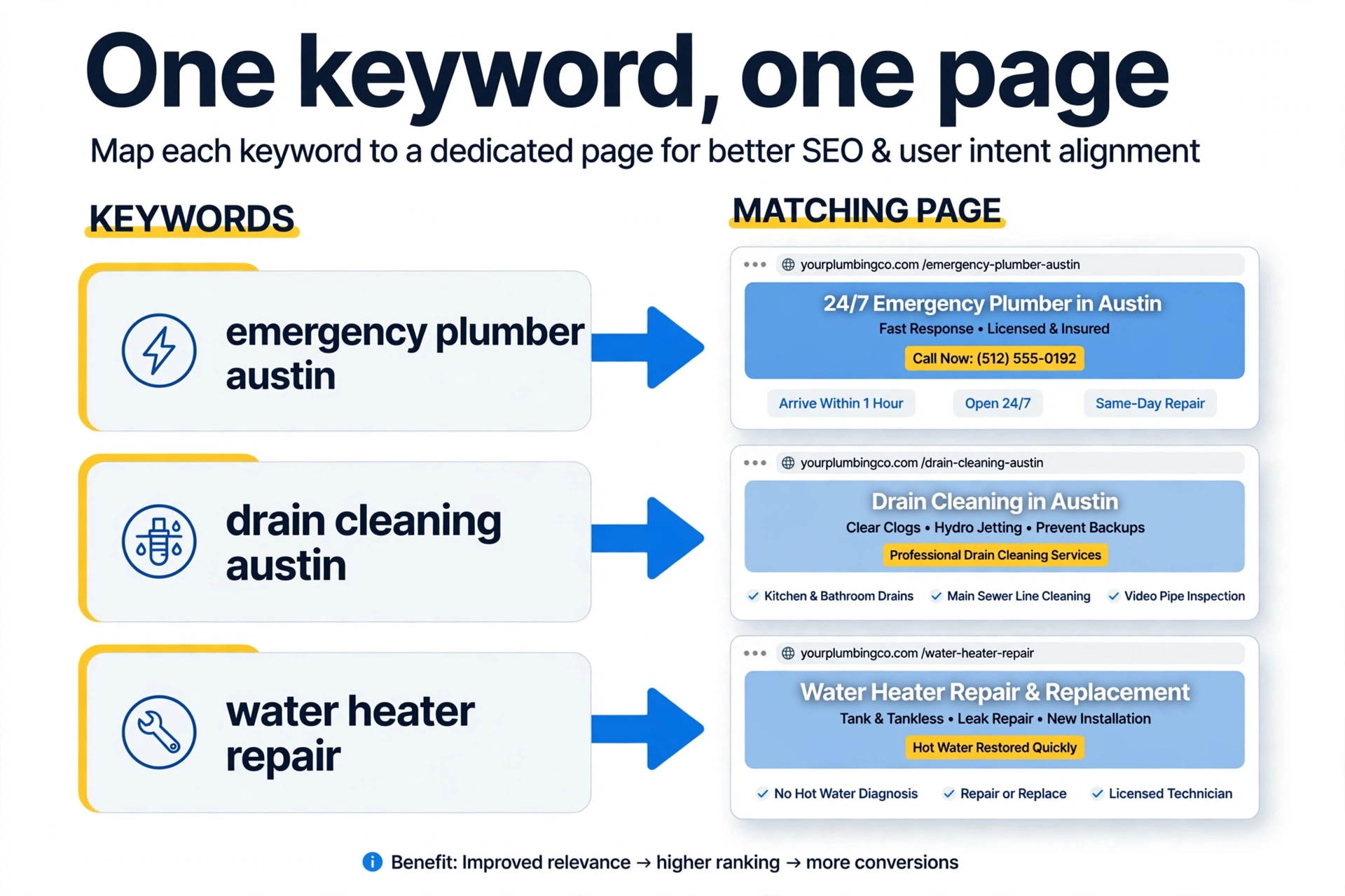 Map each keyword to one page Keyword to page mapping diagram with one keyword assigned to each website page