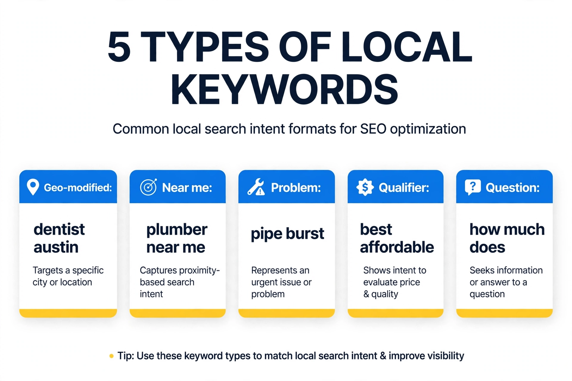 Types of local keywords Five types of local keywords: geo-modified, near me, problem, qualifier, and question keywords