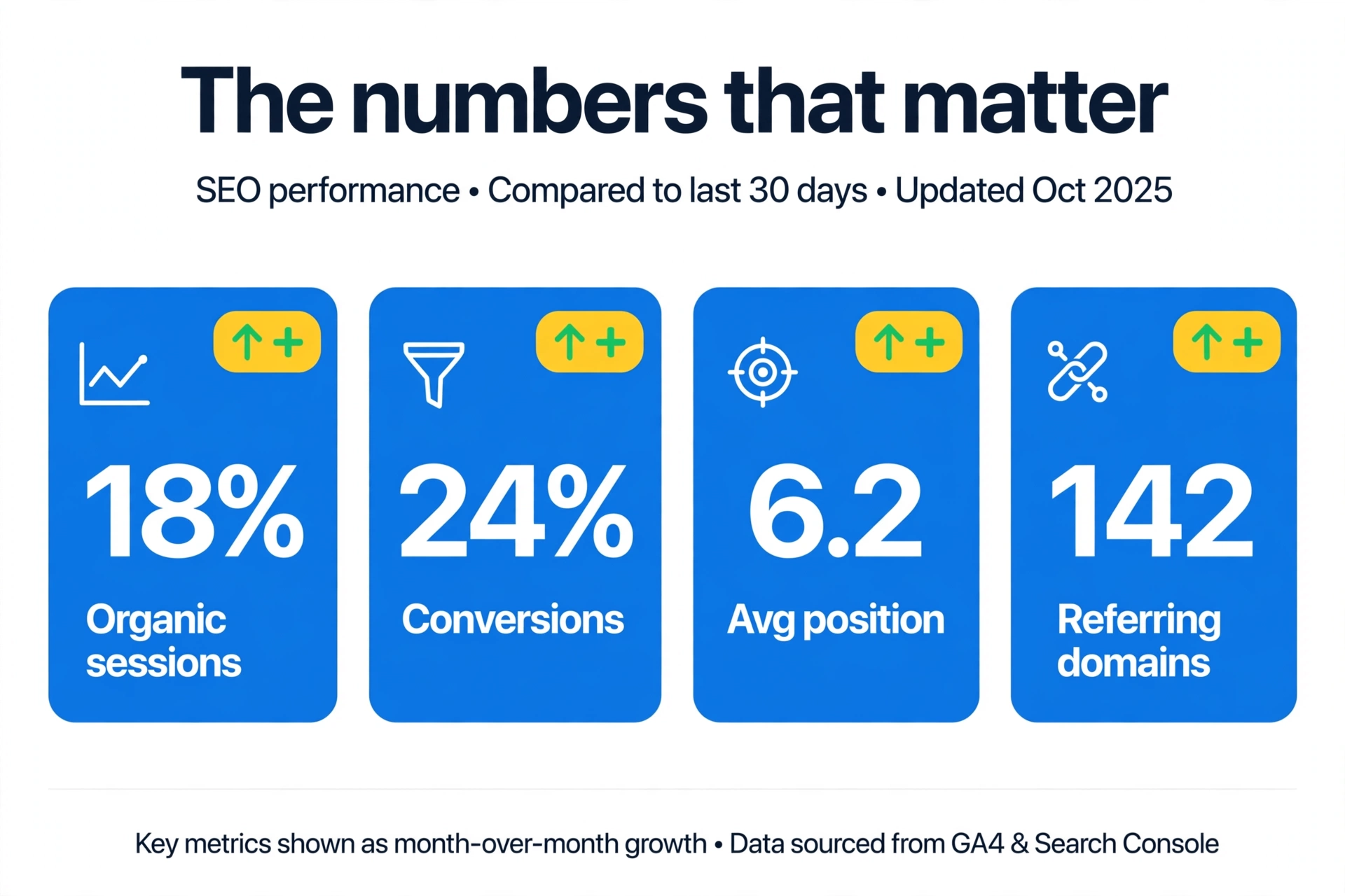 SEO KPI scorecard SEO KPI scorecard showing organic sessions conversions average position and referring domains