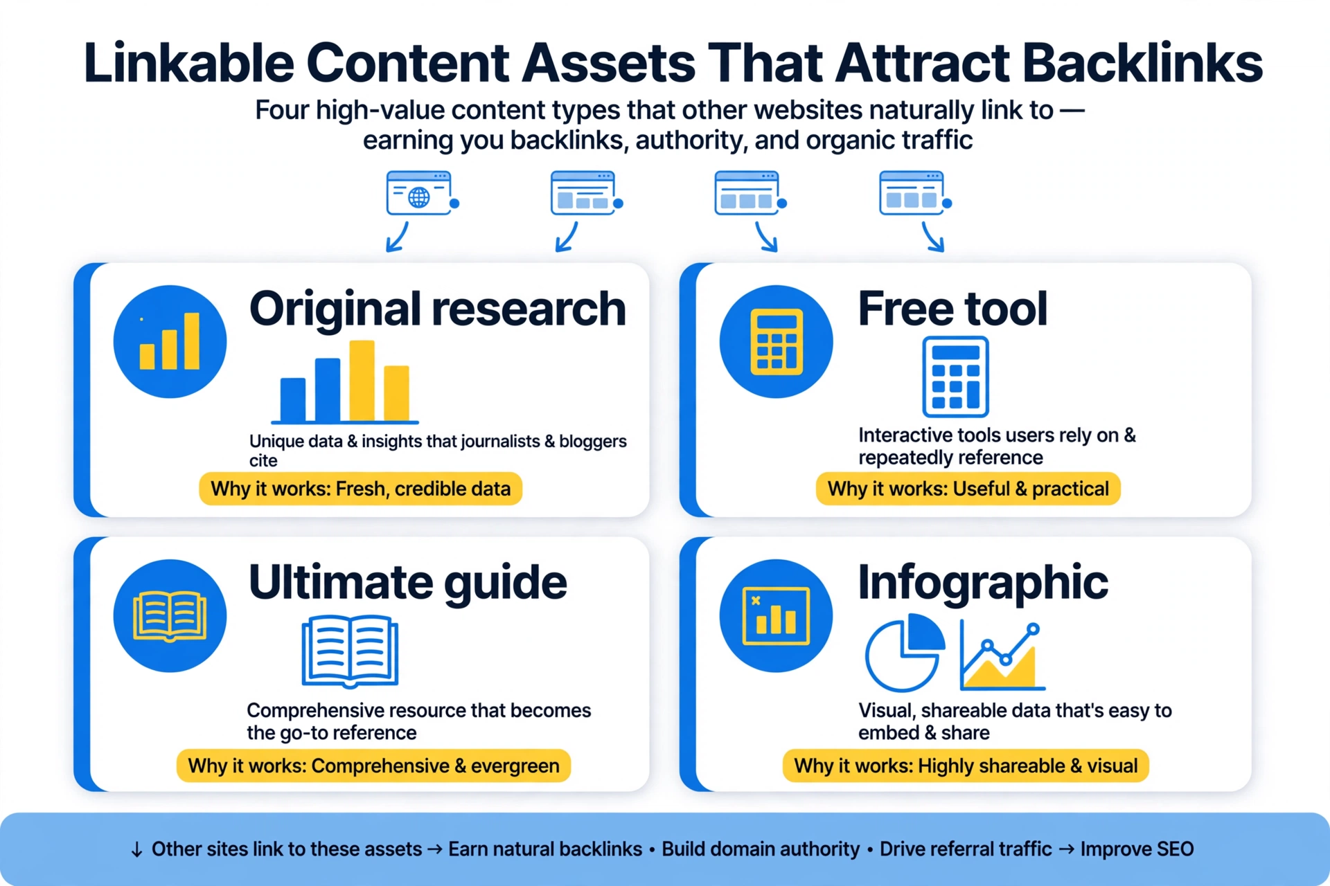 Create linkable assets Linkable content assets: original research, free tools, guides, infographics
