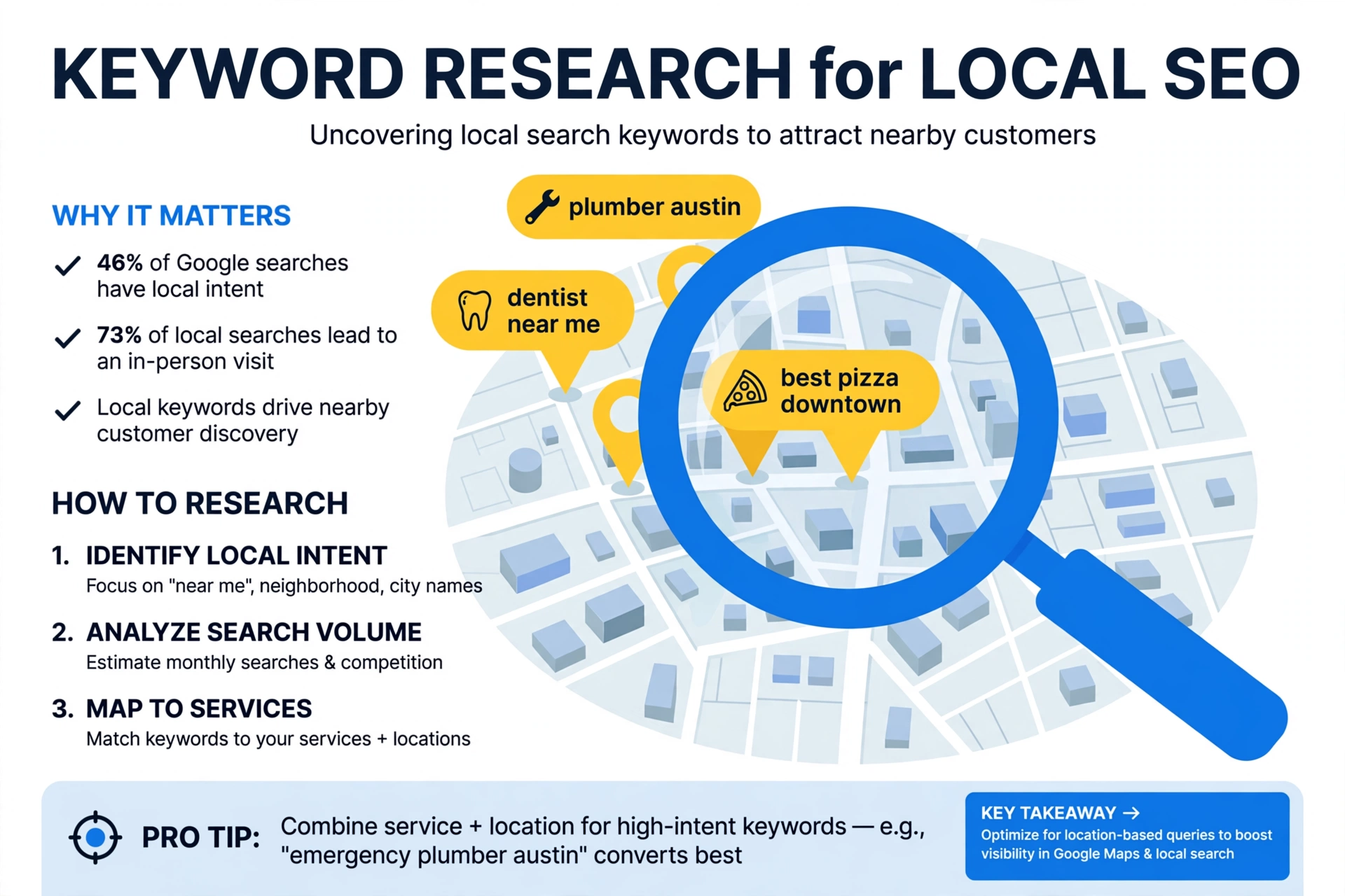 Local keyword research concept with search phrases over a city map