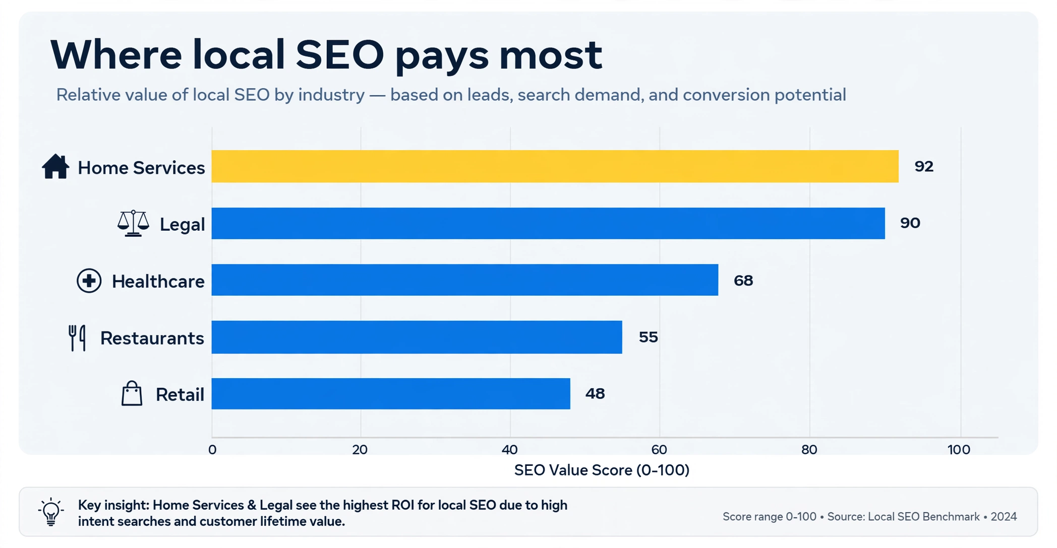 Local SEO ROI by industry Bar chart showing local SEO value by business type with home services and legal highest