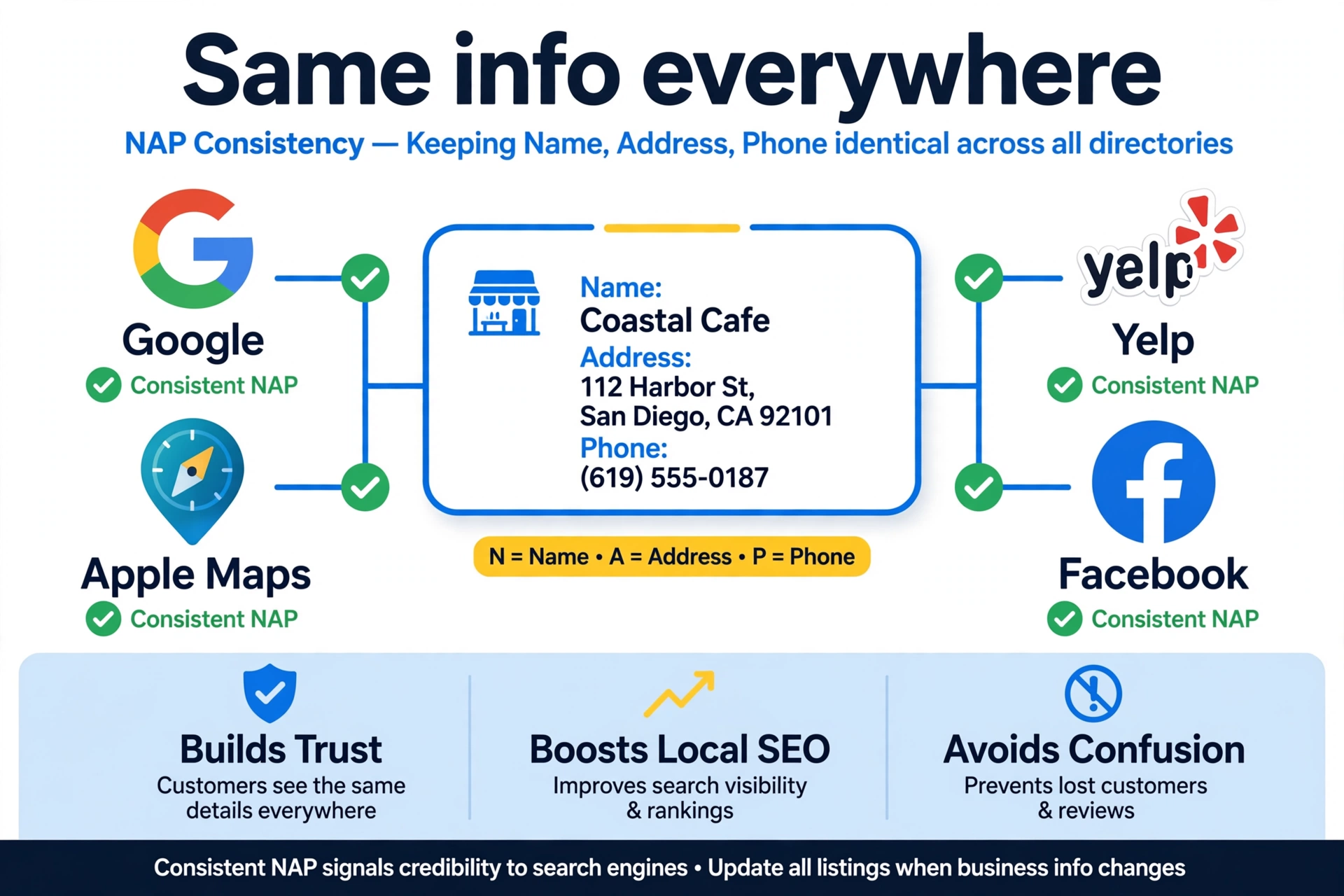 NAP consistency infographic showing identical business info across Google Yelp Facebook and Apple Maps
