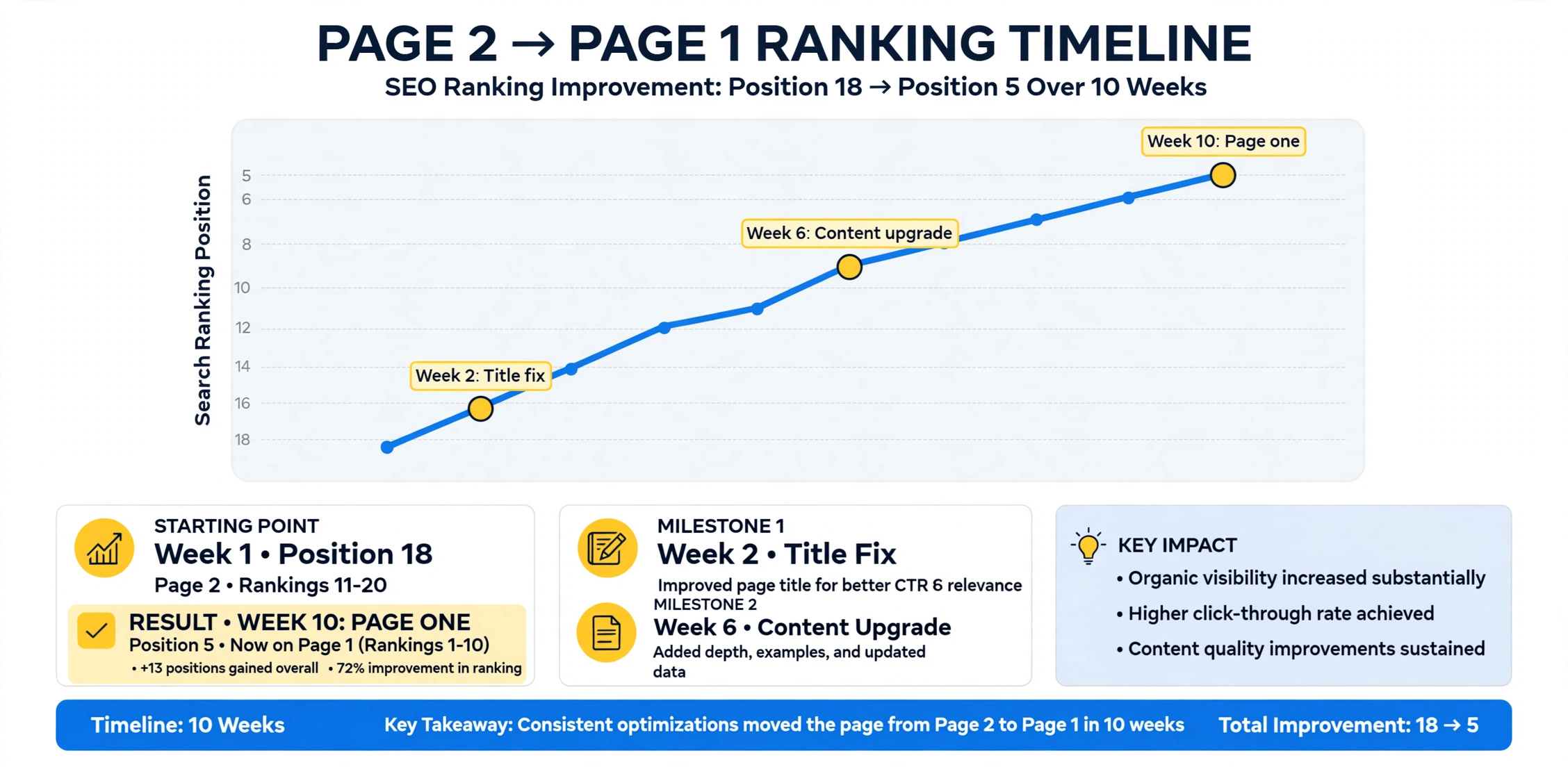 Timeline chart showing a page climbing from position 18 to page one over weeks