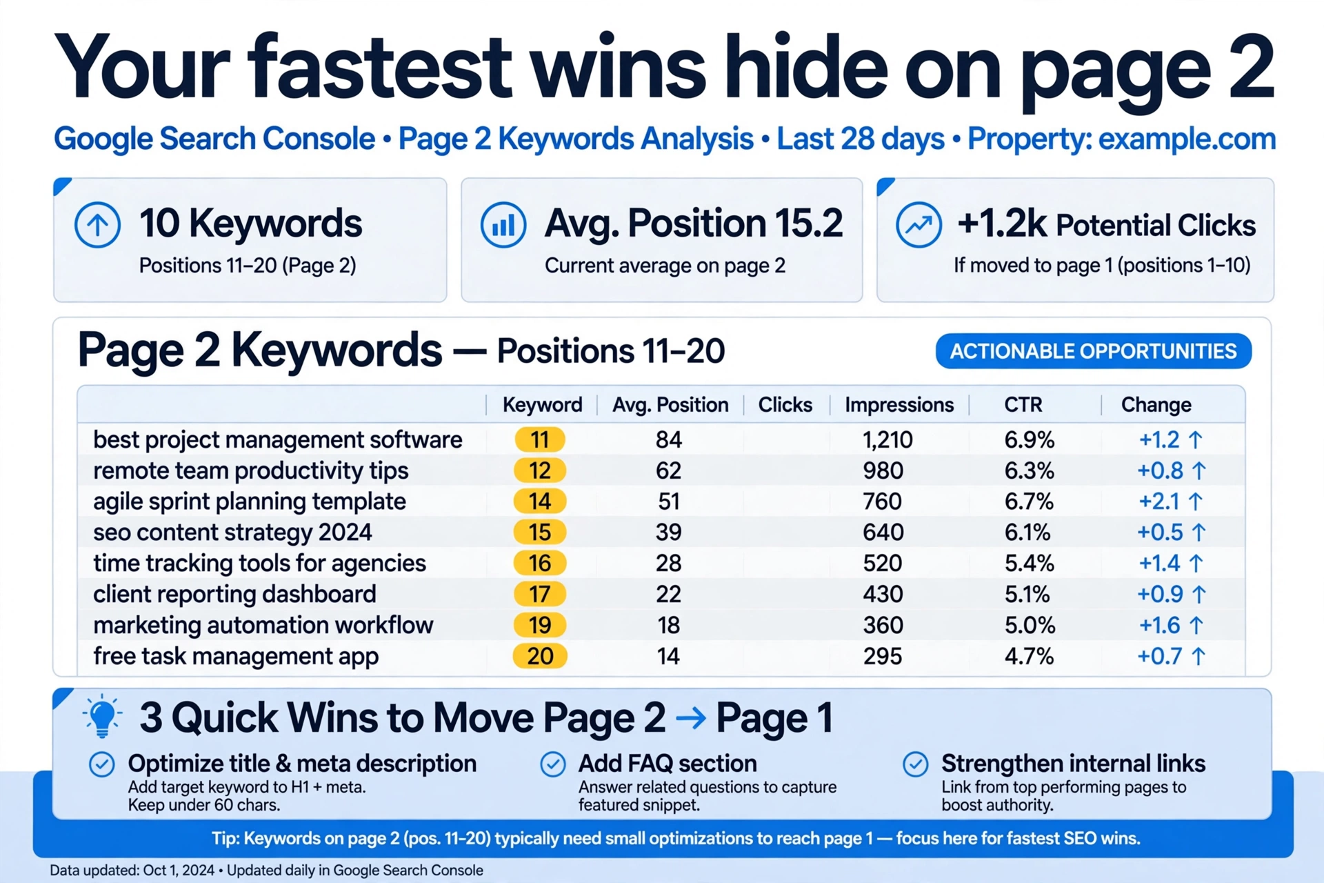 Search Console data highlighting keywords ranking on page 2 of Google