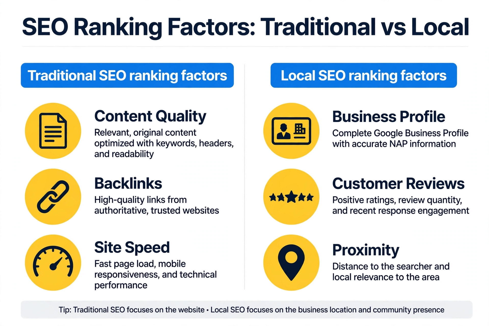 Comparison of traditional SEO ranking factors versus local SEO ranking factors