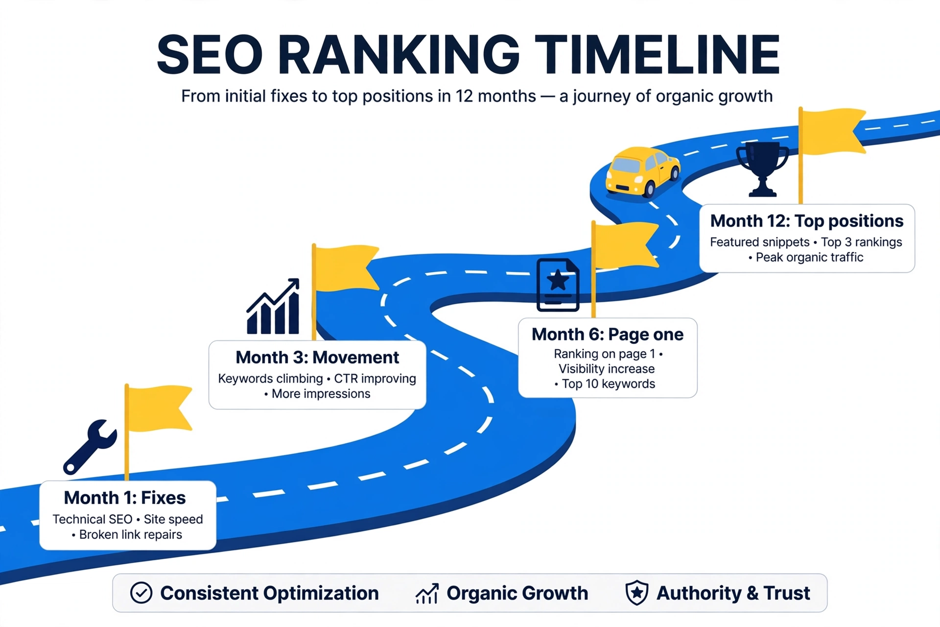 Realistic SEO ranking timeline SEO ranking timeline from month 1 fixes to month 12 top positions