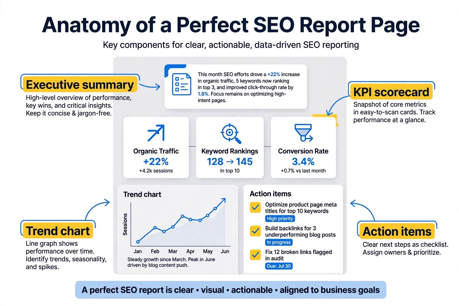 Anatomy of an SEO report Anatomy of an SEO report with executive summary KPI scorecard charts and action items