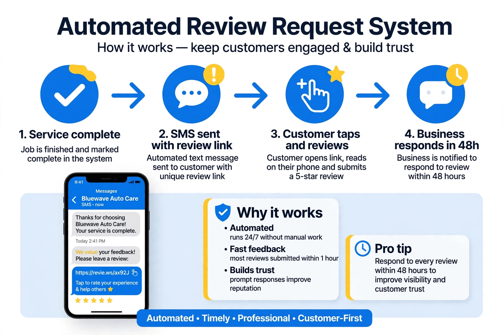 Build a review request system Automated review request system: SMS with review link sent after service