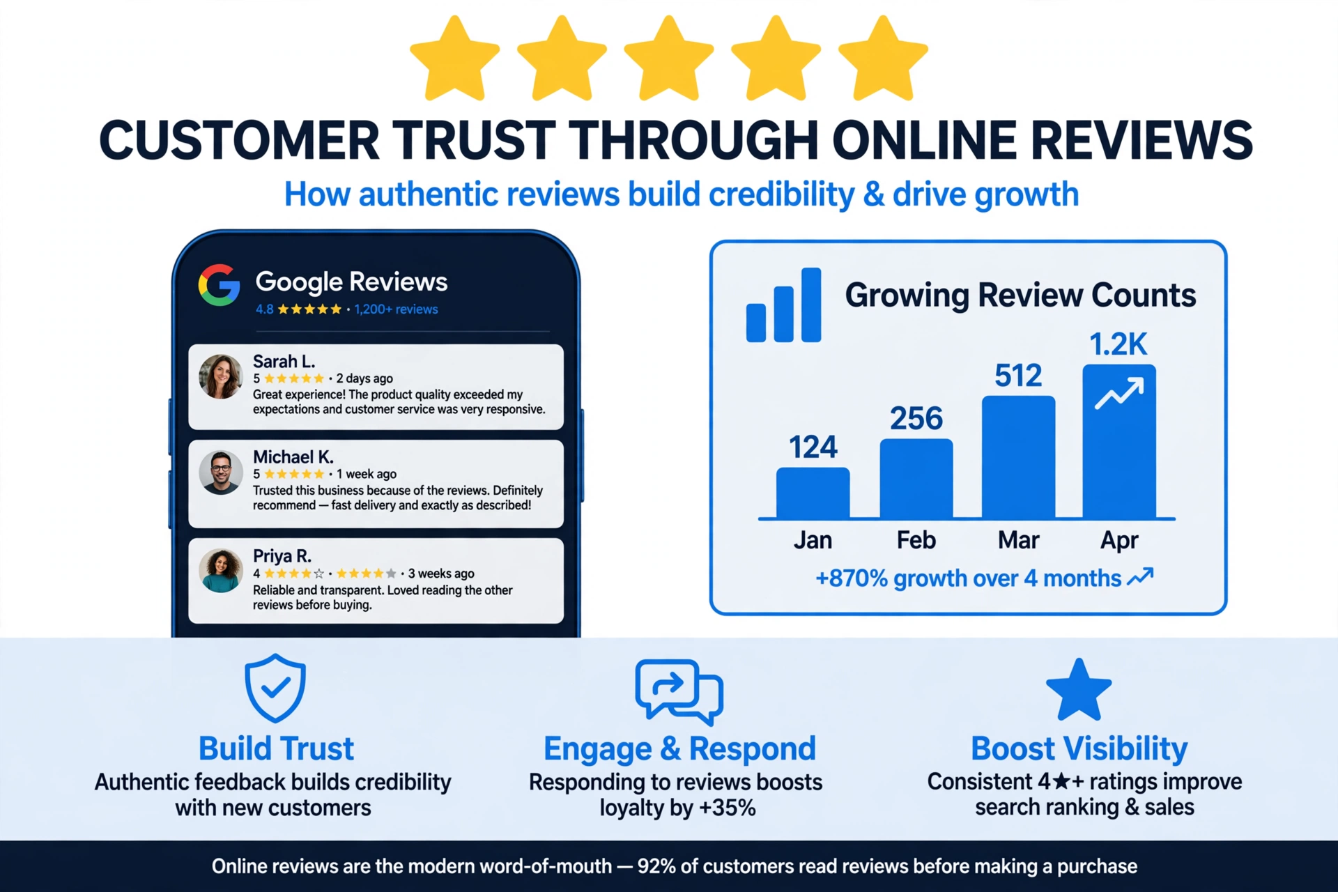 Five star Google reviews on a smartphone building customer trust