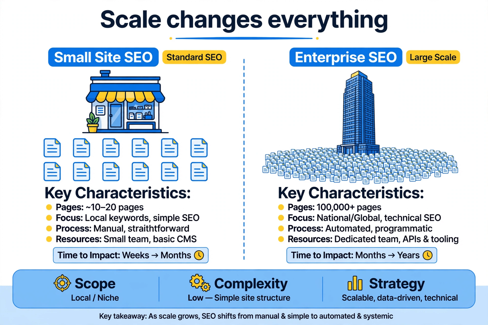 Enterprise SEO scale Small website versus enterprise website scale comparison