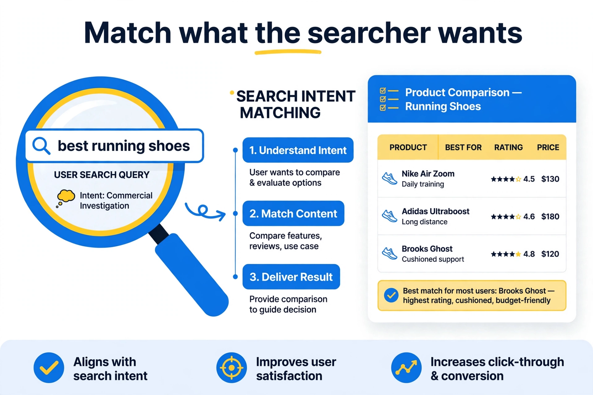 Match search intent to rank Matching search intent: search query connected to the right webpage format
