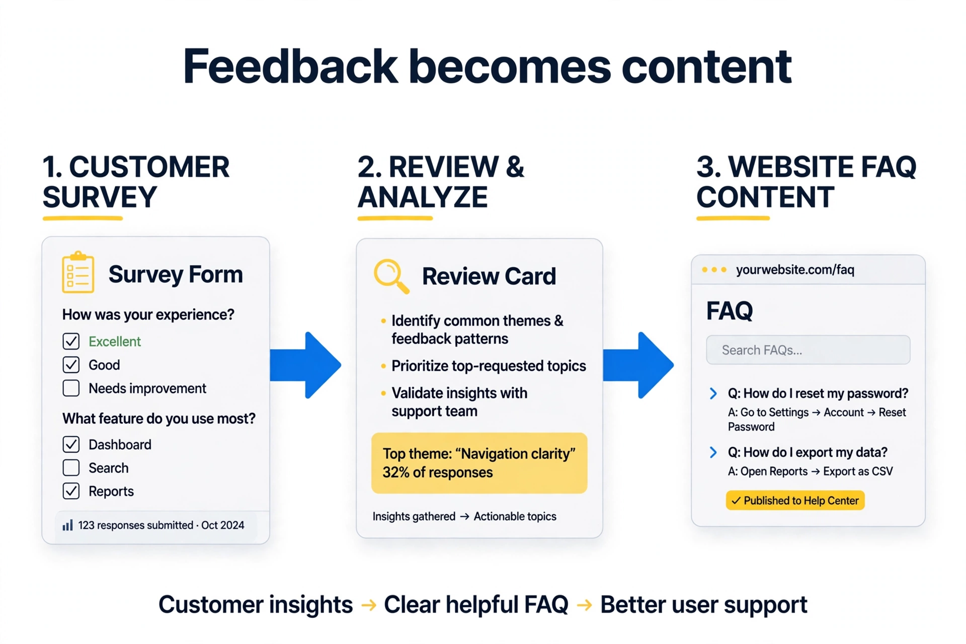 Turn feedback into content Journey from customer survey to review to published website FAQ content
