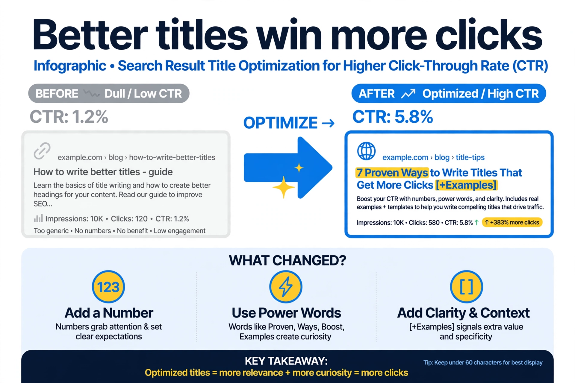 Before and after search title optimization showing higher click-through rate