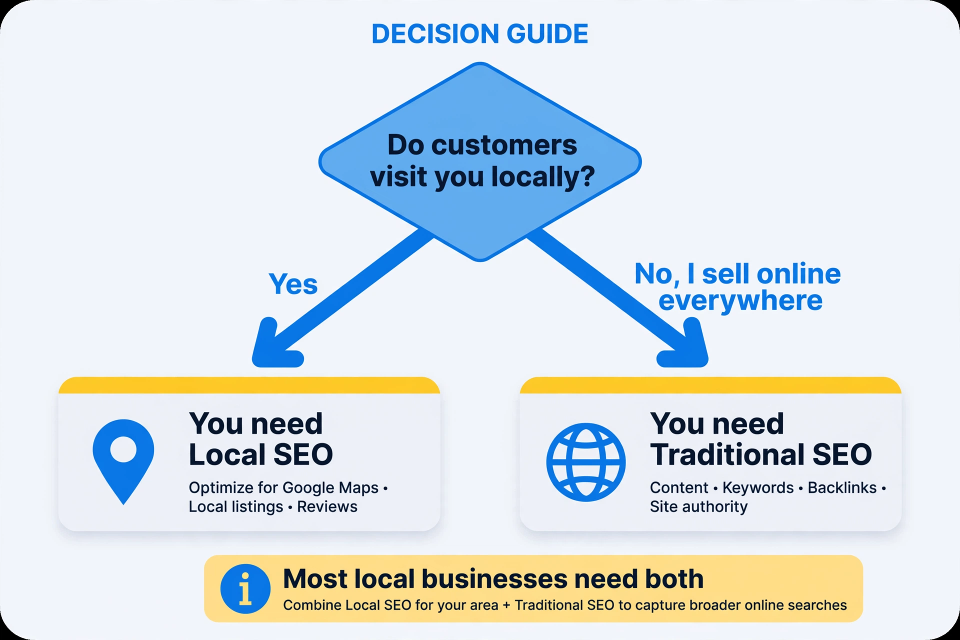 Decision flowchart helping businesses choose between local SEO and traditional SEO
